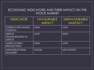 ECONOMIC INDICATORS AND THEIR IMPACT ON THE 
STOCK MARKET 
INDICATOR FAVOURABLE 
IMPACT 
UNFAVOURABLE 
IMAPACT 
FOREIGN EXCHANGE 
POSITION 
HIGH LOW 
DEFICIT 
FINANCING/FISCAL 
DEFICIT 
LOW HIGH 
AGRICULTURAL 
PRODUCTION 
HIGH LOW 
INFRASTRUCTURAL 
FACILITIES 
GOOD NOT GOOD 
 