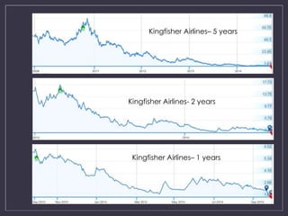 Kingfisher Airlines– 5 years 
Kingfisher Airlines- 2 years 
Kingfisher Airlines– 1 years 
 