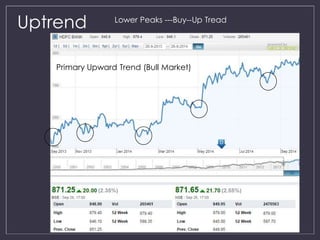 Uptrend Lower Peaks ---Buy--Up Tread 
Primary Upward Trend (Bull Market) 
 