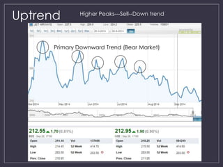 Uptrend Higher Peaks---Sell--Down trend 
Primary Downward Trend (Bear Market) 
 