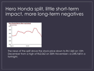 Hero Honda split, little short-term 
impact, more long-term negatives 
The news of the split drove the stock price down to Rs1,560 on 15th 
December from a high of Rs2,062 on 30th November—a 24% fall in a 
fortnight. 
 