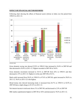 EFFECT OF FINANCIAL SECTOR REFORMS
Following chart showing the effects of financial sector reforms in India over the perio...