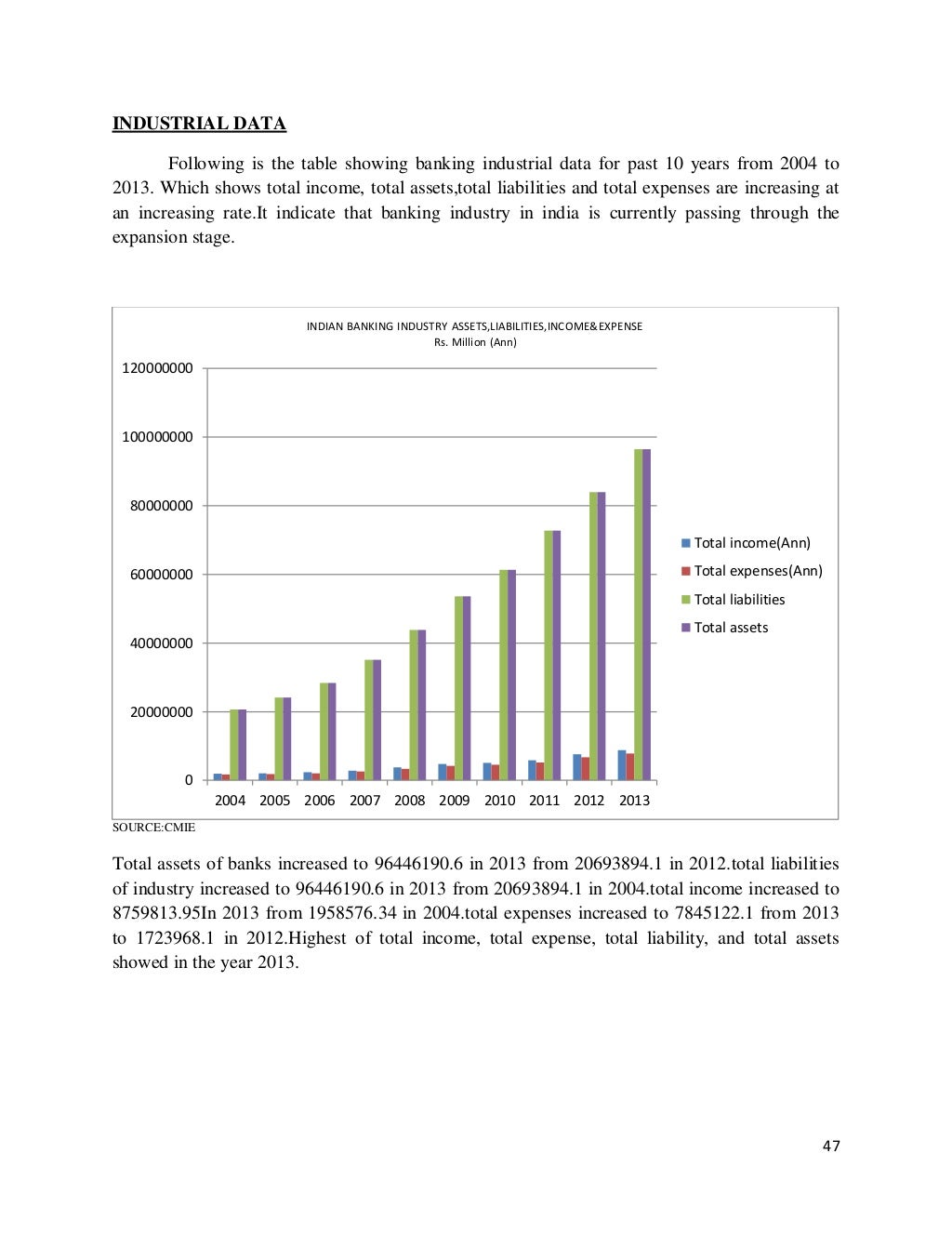 Fundamental analysis of banking industry