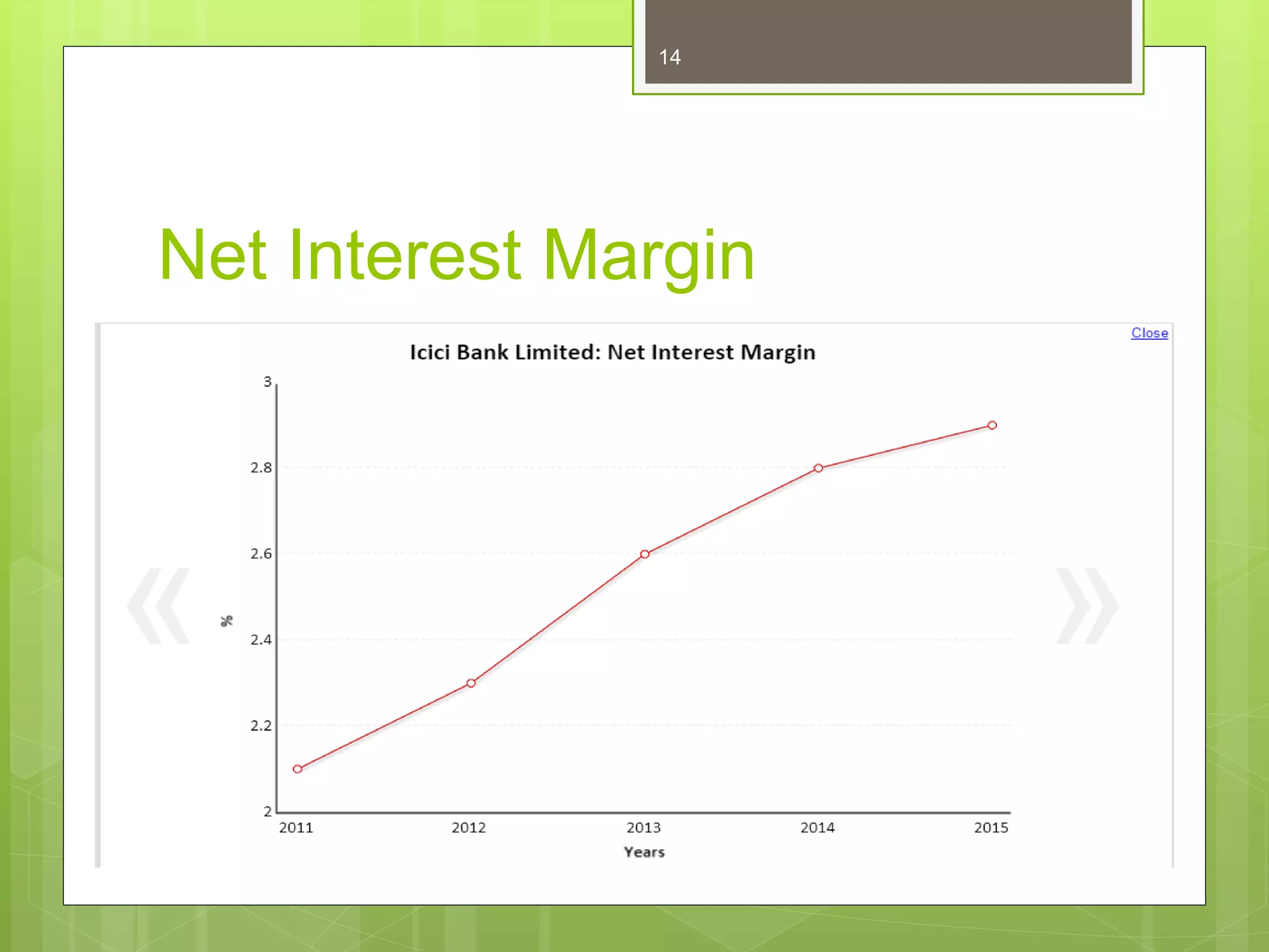 Net Interest Margin
14
 