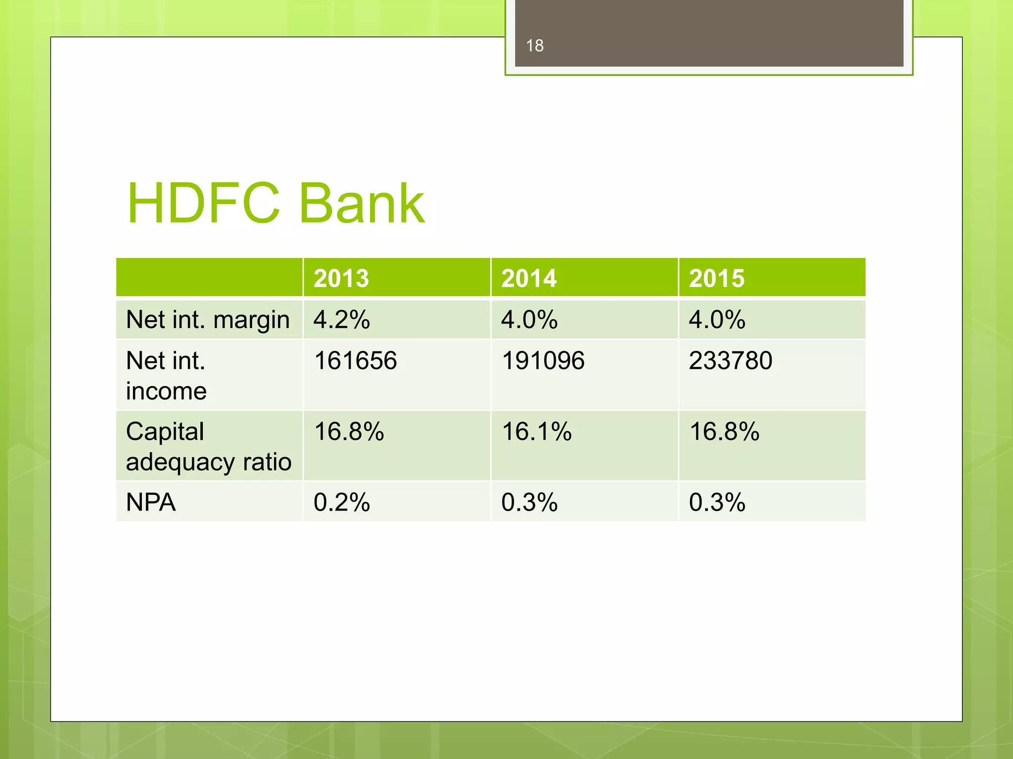HDFC Bank
2013 2014 2015
Net int. margin 4.2% 4.0% 4.0%
Net int.
income
161656 191096 233780
Capital
adequacy ratio
16.8% 16.1% 16.8%
NPA 0.2% 0.3% 0.3%
18
 