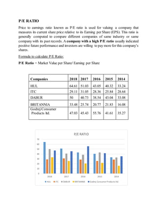 P/E RATIO
Price to earnings ratio known as P/E ratio is used for valuing a company that
measures its current share price relative to its Earning per Share (EPS). This ratio is
generally computed to compare different companies of same industry or same
company with its past records. A company with a high P/E ratio usually indicated
positive future performance and investors are willing to pay more for this company’s
shares.
Formula to calculate P/E Ratio:
P/E Ratio = Market Value per Share/ Earning per Share
Companies 2018 2017 2016 2015 2014
HUL 64.61 51.03 43.05 40.32 33.24
ITC 29.11 31.05 28.36 25.84 28.64
DABUR 50 40.73 38.54 43.04 33.08
BRITANNIA 33.48 25.74 20.77 21.83 16.08
Godrej Consumer
Products ltd. 47.03 45.43 55.76 41.61 35.27
0
10
20
30
40
50
60
70
2018 2017 2016 2015 2014
P/E RATIO
HUL ITC DABUR BRITANNIA Godrej Consumer Products ltd.
 
