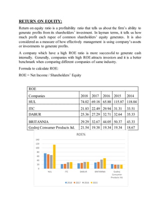 RETURN ON EQUITY:
Return on equity ratio is a profitability ratio that tells us about the firm’s ability to
generate profits from its shareholders’ investment. In layman terms, it tells us how
much profit each rupee of common shareholders’ equity generates. It is also
considered as a measure of how effectively management is using company’s assets
or investments to generate profits.
A company which have a high ROE ratio is more successful to generate cash
internally. Generally, companies with high ROE attracts investors and it is a better
benchmark when comparing different companies of same industry.
Formula to calculate ROE:
ROE = Net Income / Shareholders’ Equity
ROE
Companies 2018 2017 2016 2015 2014
HUL 74.02 69.18 65.88 115.87 118.04
ITC 21.83 22.49 29.94 31.31 33.51
DABUR 25.36 27.29 32.71 32.64 35.33
BRITANNIA 29.29 32.67 44.05 50.37 43.33
Godrej Consumer Products ltd. 21.54 19.38 19.34 19.34 18.67
0
20
40
60
80
100
120
140
HUL ITC DABUR BRITANNIA Godrej
Consumer
Products ltd.
ROE%
2018 2017 2016 2015
 