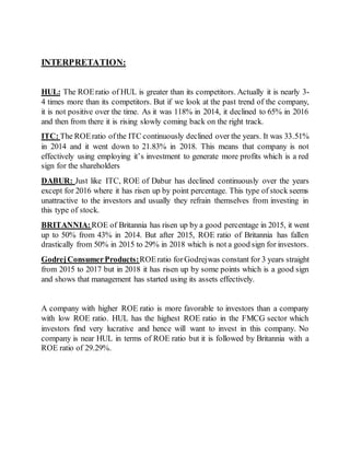 INTERPRETATION:
HUL: The ROEratio of HUL is greater than its competitors. Actually it is nearly 3-
4 times more than its competitors. But if we look at the past trend of the company,
it is not positive over the time. As it was 118% in 2014, it declined to 65% in 2016
and then from there it is rising slowly coming back on the right track.
ITC: The ROEratio ofthe ITC continuously declined over the years. It was 33.51%
in 2014 and it went down to 21.83% in 2018. This means that company is not
effectively using employing it’s investment to generate more profits which is a red
sign for the shareholders
DABUR: Just like ITC, ROE of Dabur has declined continuously over the years
except for 2016 where it has risen up by point percentage. This type of stock seems
unattractive to the investors and usually they refrain themselves from investing in
this type of stock.
BRITANNIA:ROE of Britannia has risen up by a good percentage in 2015, it went
up to 50% from 43% in 2014. But after 2015, ROE ratio of Britannia has fallen
drastically from 50% in 2015 to 29% in 2018 which is not a good sign for investors.
GodrejConsumerProducts:ROEratio forGodrejwas constant for 3 years straight
from 2015 to 2017 but in 2018 it has risen up by some points which is a good sign
and shows that management has started using its assets effectively.
A company with higher ROE ratio is more favorable to investors than a company
with low ROE ratio. HUL has the highest ROE ratio in the FMCG sector which
investors find very lucrative and hence will want to invest in this company. No
company is near HUL in terms of ROE ratio but it is followed by Britannia with a
ROE ratio of 29.29%.
 