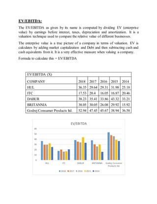 EV/EBITDA:
The EV/EBITDA as given by its name is computed by dividing EV (enterprise
value) by earnings before interest, taxes, depreciation and amortization. It is a
valuation technique used to compare the relative value of different businesses.
The enterprise value is a true picture of a company in terms of valuation. EV is
calculates by adding market capitalization and Debt and then subtracting cash and
cash equivalents from it. It is a very effective measure when valuing a company.
Formula to calculate this = EV/EBITDA
0
10
20
30
40
50
60
HUL ITC DABUR BRITANNIA Godrej Consumer
Products ltd.
EV/EBITDA
2018 2017 2016 2015 2014
EV/EBITDA (X)
COMPANY 2018 2017 2016 2015 2014
HUL 36.35 29.64 29.31 31.98 25.18
ITC 17.53 20.4 16.05 16.87 20.46
DABUR 38.23 35.41 33.86 43.32 33.21
BRITANNIA 38.05 30.05 26.08 29.92 15.92
Godrej Consumer Products ltd. 52.94 47.45 45.67 38.94 36.58
 