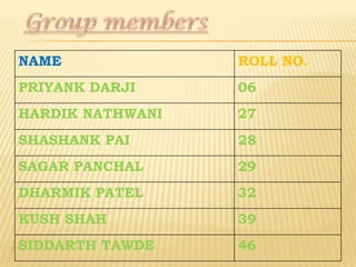 NAME ROLL NO.
PRIYANK DARJI 06
HARDIK NATHWANI 27
SHASHANK PAI 28
SAGAR PANCHAL 29
DHARMIK PATEL 32
KUSH SHAH 39
SIDDARTH TAWDE 46
3
 