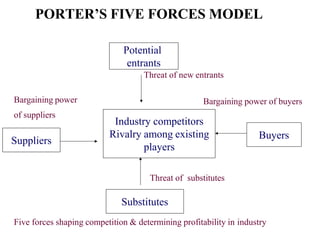 PORTER’S FIVE FORCES MODEL
Threat of new entrants
Bargaining power
of suppliers
Bargaining power of buyers
Threat of substitutes
Five forces shaping competition & determining profitability in industry
Potential
entrants
Industry competitors
Rivalry among existing
players
Suppliers
Buyers
Substitutes
 