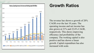 Growth Ratios
The revenue has shown a growth of 20%
CAGR over the last 10 years. The
operating income and net income has
also grown at 21% and 22.6% CAGR,
respectively. This shows improving
efficiency and profitability of the
company. The working capital is also
positive and has shown a linear
growth. Capital expenditure has also
increased with scale.
 
