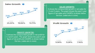 r SALES GROWTH:
It shows the compounded growth in net sales for
1,3 and 5 years. The graph shows the past 5 year
figure of net sales and CAGR% is shown below
the box. (vales are in crore)
PROFIT GROWTH:
It shows the compounded growth in net profit for
1,3 and 5 years. The graph shows the past 5 year
figure of net profit and CAGR% is shown below
the box. (vales are in crore)
 