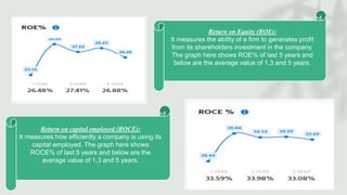 Return on Equity (ROE):
It measures the ability of a firm to generates profit
from its shareholders investment in the company.
The graph here shows ROE% of last 5 years and
below are the average value of 1,3 and 5 years.
Return on capital employed (ROCE):
It measures how efficiently a company is using its
capital employed. The graph here shows
ROCE% of last 5 years and below are the
average value of 1,3 and 5 years.
 