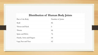 Distribution of Human Body Joints
Part of the Body Number of Joints
Skull 86
Throat and Neck 6
Thorax 66
Spine and Pelvis 76
Hands, Arms and Fingers 64
Legs, Feet and Toes 62
 