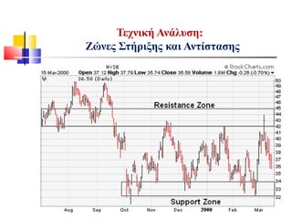 Τεχνική Ανάλυση:
Ζώνες Στήριξης και Αντίστασης
 