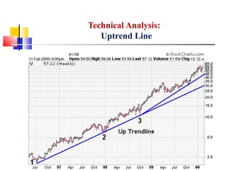 Technical Analysis:
Uptrend Line
 