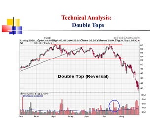 Technical Analysis:
Double Tops
 