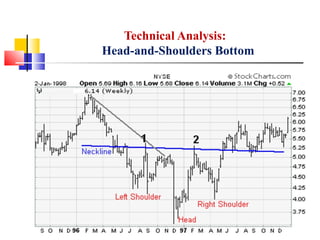 Technical Analysis:
Head-and-Shoulders Bottom
 