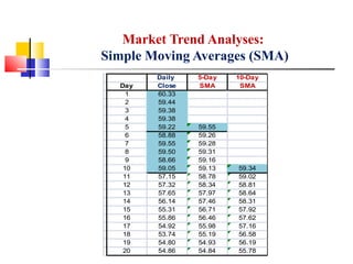 Market Trend Analyses:
Simple Moving Averages (SMA)
Daily 5-Day 10-Day
Day Close SMA SMA
1 60.33
2 59.44
3 59.38
4 59.38
5 59.22 59.55
6 58.88 59.26
7 59.55 59.28
8 59.50 59.31
9 58.66 59.16
10 59.05 59.13 59.34
11 57.15 58.78 59.02
12 57.32 58.34 58.81
13 57.65 57.97 58.64
14 56.14 57.46 58.31
15 55.31 56.71 57.92
16 55.86 56.46 57.62
17 54.92 55.98 57.16
18 53.74 55.19 56.58
19 54.80 54.93 56.19
20 54.86 54.84 55.78
 