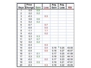 Price Avg. Avg.
Days Change Gain Loss Gain Loss RSI
1 0.5 0.5
2 0.2 0.2
3 -0.3 0.3
4 0.6 0.6
5 0.2 0.2
6 -0.7 0.7
7 -0.5 0.5
8 -1.1 1.1
9 -0.2 0.2
10 0.3 0.3
11 0.7 0.7
12 0.2 0.2
13 -0.3 0.3
14 -0.4 0.4 0.19 0.25 43.55
15 -0.5 0.5 0.18 0.27 40.07
16 0.1 0.1 0.17 0.25 41.08
17 0.3 0.3 0.18 0.23 44.14
18 -0.2 0.2 0.17 0.23 42.55
19 0.5 0.5 0.19 0.21 47.61
20 -0.3 0.3 0.18 0.22 45.05
 