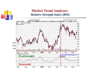 Market Trend Analyses:
Relative Strength Index (RSI)
 