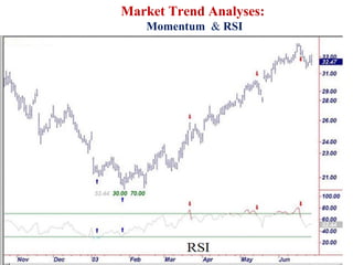 Market Trend Analyses:
Momentum & RSI
 