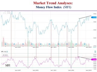 Market Trend Analyses:
Money Flow Index (MFI)
 