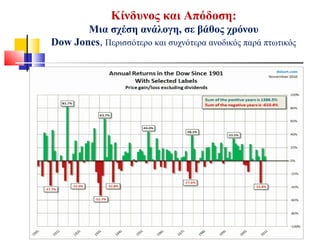 Κίνδυνος και Απόδοση:
Μια σχέση ανάλογη, σε βάθος χρόνου
Dow Jones, Περισσότερο και συχνότερα ανοδικός παρά πτωτικός
 