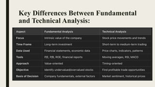 Key Differences Between Fundamental
and Technical Analysis:
 