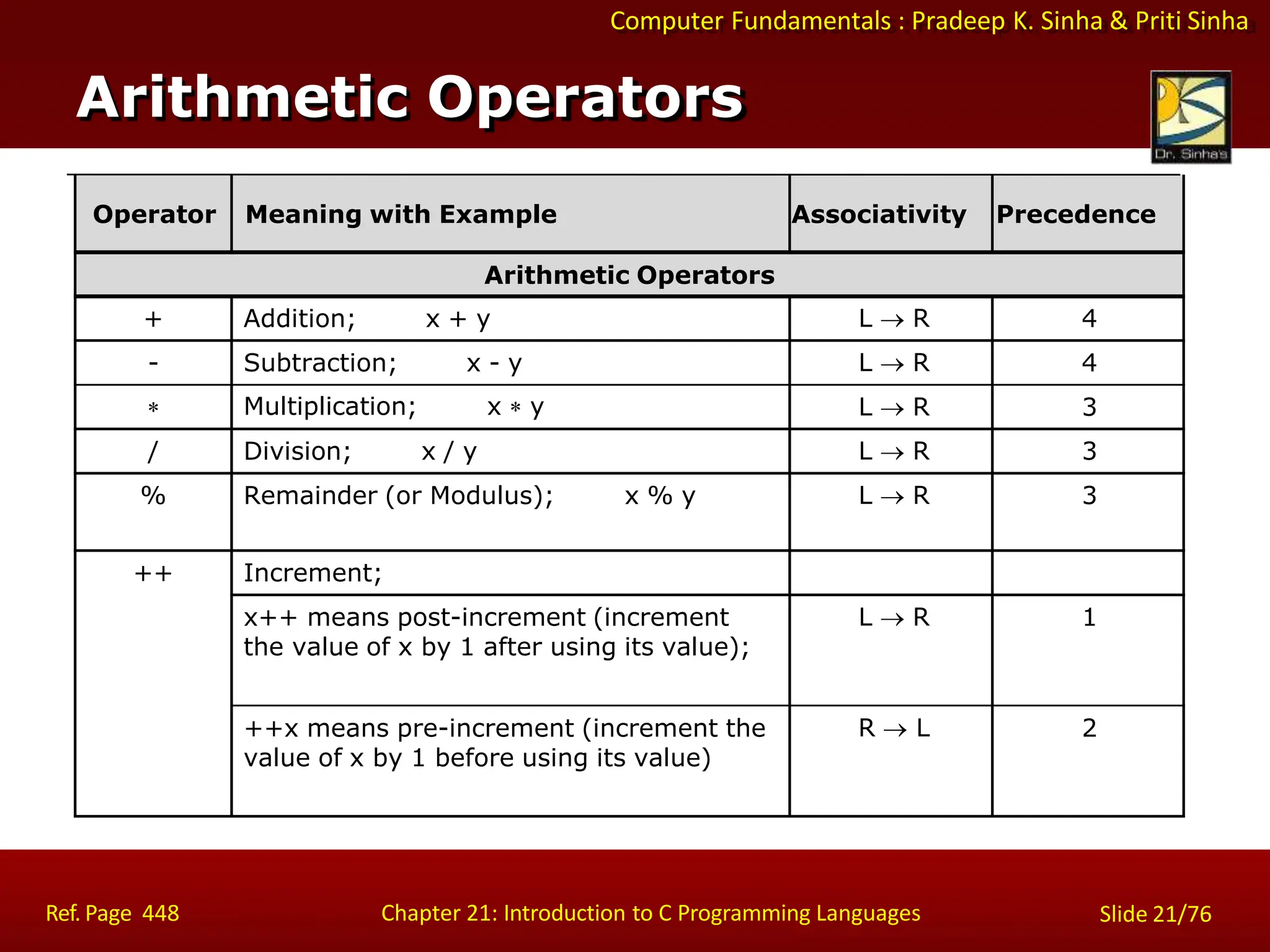 Computer Fundamentals : Pradeep K. Sinha & Priti Sinha
Arithmetic Operators
Operator Meaning with Example Associativity Precedence
Arithmetic Operators
+ Addition; x + y L  R 4
- Subtraction; x - y L  R 4
 Multiplication; x  y L  R 3
/ Division; x / y L  R 3
% Remainder (or Modulus); x % y L  R 3
++ Increment;
x++ means post-increment (increment
the value of x by 1 after using its value);
L  R 1
++x means pre-increment (increment the
value of x by 1 before using its value)
R  L 2
Ref. Page 448 Chapter 21: Introduction to C Programming Languages Slide 21/76
 