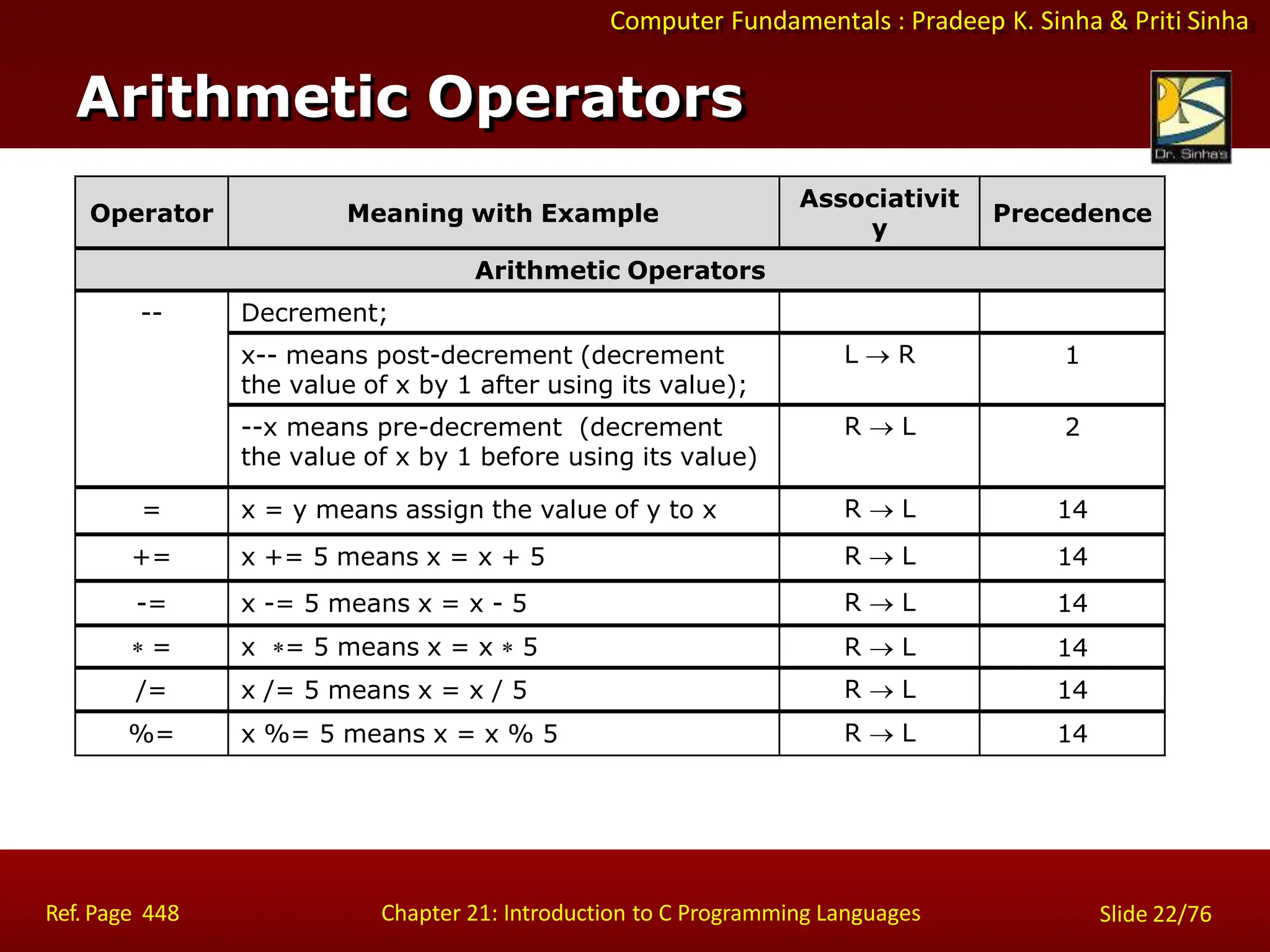 Computer Fundamentals : Pradeep K. Sinha & Priti Sinha
Operator Meaning with Example
Associativit
y
Precedence
Arithmetic Operators
-- Decrement;
x-- means post-decrement (decrement
the value of x by 1 after using its value);
L  R 1
--x means pre-decrement (decrement
the value of x by 1 before using its value)
R  L 2
= x = y means assign the value of y to x R  L 14
+= x += 5 means x = x + 5 R  L 14
-= x -= 5 means x = x - 5 R  L 14
 = x = 5 means x = x  5 R  L 14
/= x /= 5 means x = x / 5 R  L 14
%= x %= 5 means x = x % 5 R  L 14
Arithmetic Operators
Ref. Page 448 Chapter 21: Introduction to C Programming Languages Slide 22/76
 