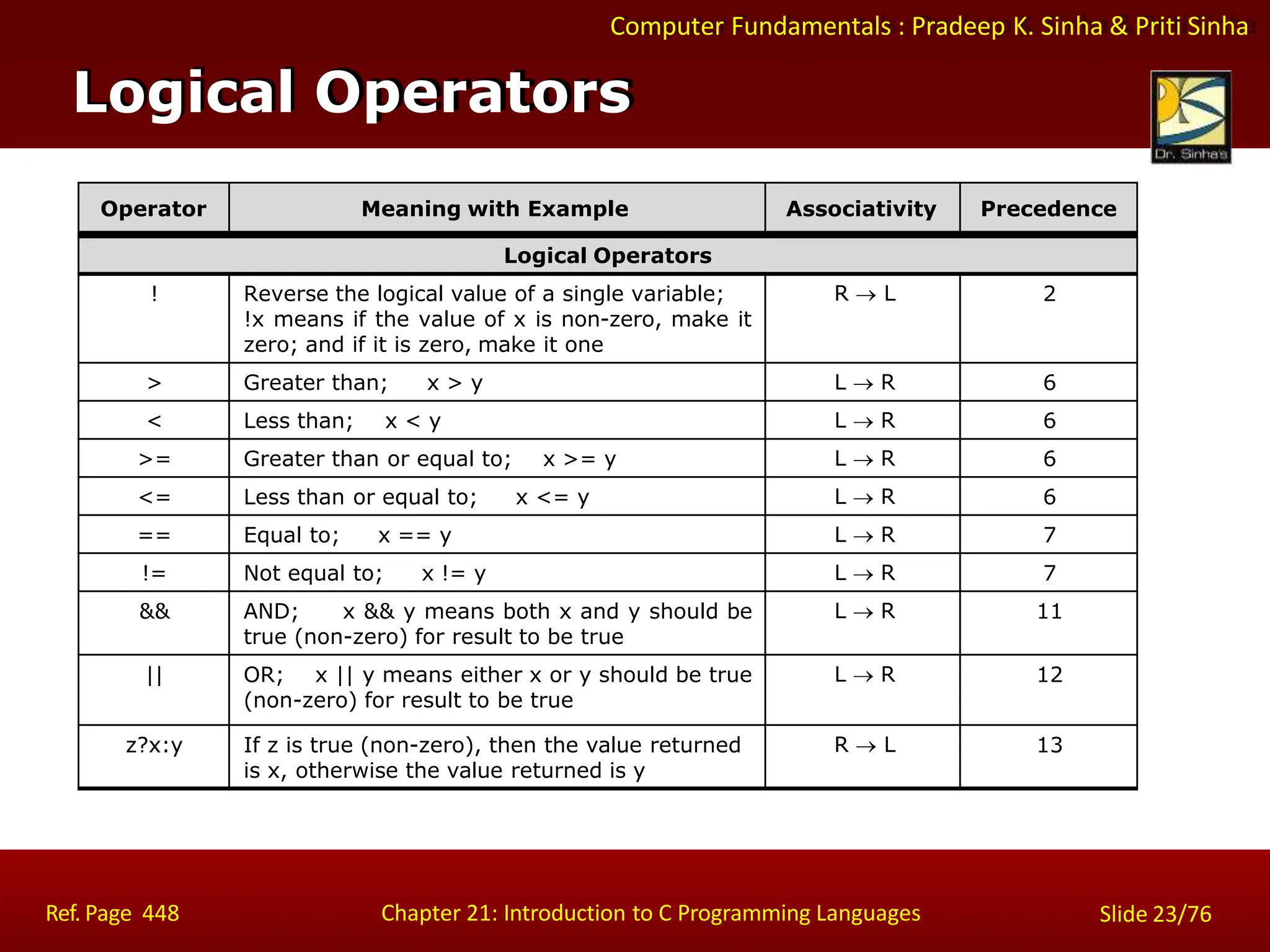 Computer Fundamentals : Pradeep K. Sinha & Priti Sinha
Logical Operators
Ref. Page 448 Chapter 21: Introduction to C Programming Languages Slide 23/76
Operator Meaning with Example Associativity Precedence
Logical Operators
! Reverse the logical value of a single variable;
!x means if the value of x is non-zero, make it
zero; and if it is zero, make it one
R  L 2
> Greater than; x > y L  R 6
< Less than; x < y L  R 6
>= Greater than or equal to; x >= y L  R 6
<= Less than or equal to; x <= y L  R 6
== Equal to; x == y L  R 7
!= Not equal to; x != y L  R 7
&& AND; x && y means both x and y should be
true (non-zero) for result to be true
L  R 11
|| OR; x || y means either x or y should be true
(non-zero) for result to be true
L  R 12
z?x:y If z is true (non-zero), then the value returned
is x, otherwise the value returned is y
R  L 13
 