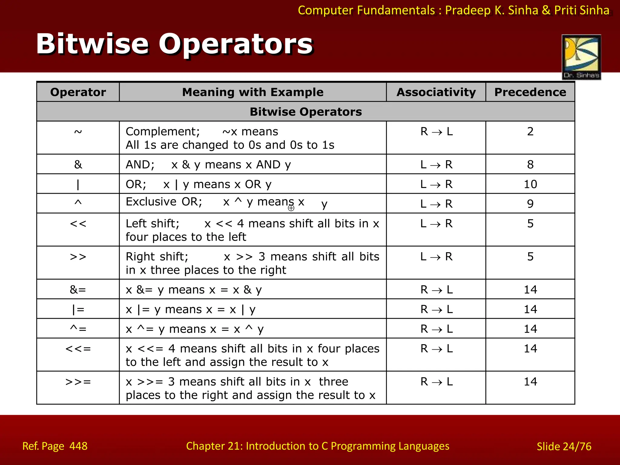 Computer Fundamentals : Pradeep K. Sinha & Priti Sinha
Operator Meaning with Example Associativity Precedence
Bitwise Operators
~ Complement; ~x means
All 1s are changed to 0s and 0s to 1s
R  L 2
& AND; x & y means x AND y L  R 8
| OR; x | y means x OR y L  R 10
^ Exclusive OR; x ^ y means x
 y L  R 9
<< Left shift; x << 4 means shift all bits in x
four places to the left
L  R 5
>> Right shift; x >> 3 means shift all bits
in x three places to the right
L  R 5
&= x &= y means x = x & y R  L 14
|= x |= y means x = x | y R  L 14
^= x ^= y means x = x ^ y R  L 14
<<= x <<= 4 means shift all bits in x four places
to the left and assign the result to x
R  L 14
>>= x >>= 3 means shift all bits in x three
places to the right and assign the result to x
R  L 14
Bitwise Operators
Ref. Page 448 Chapter 21: Introduction to C Programming Languages Slide 24/76
 