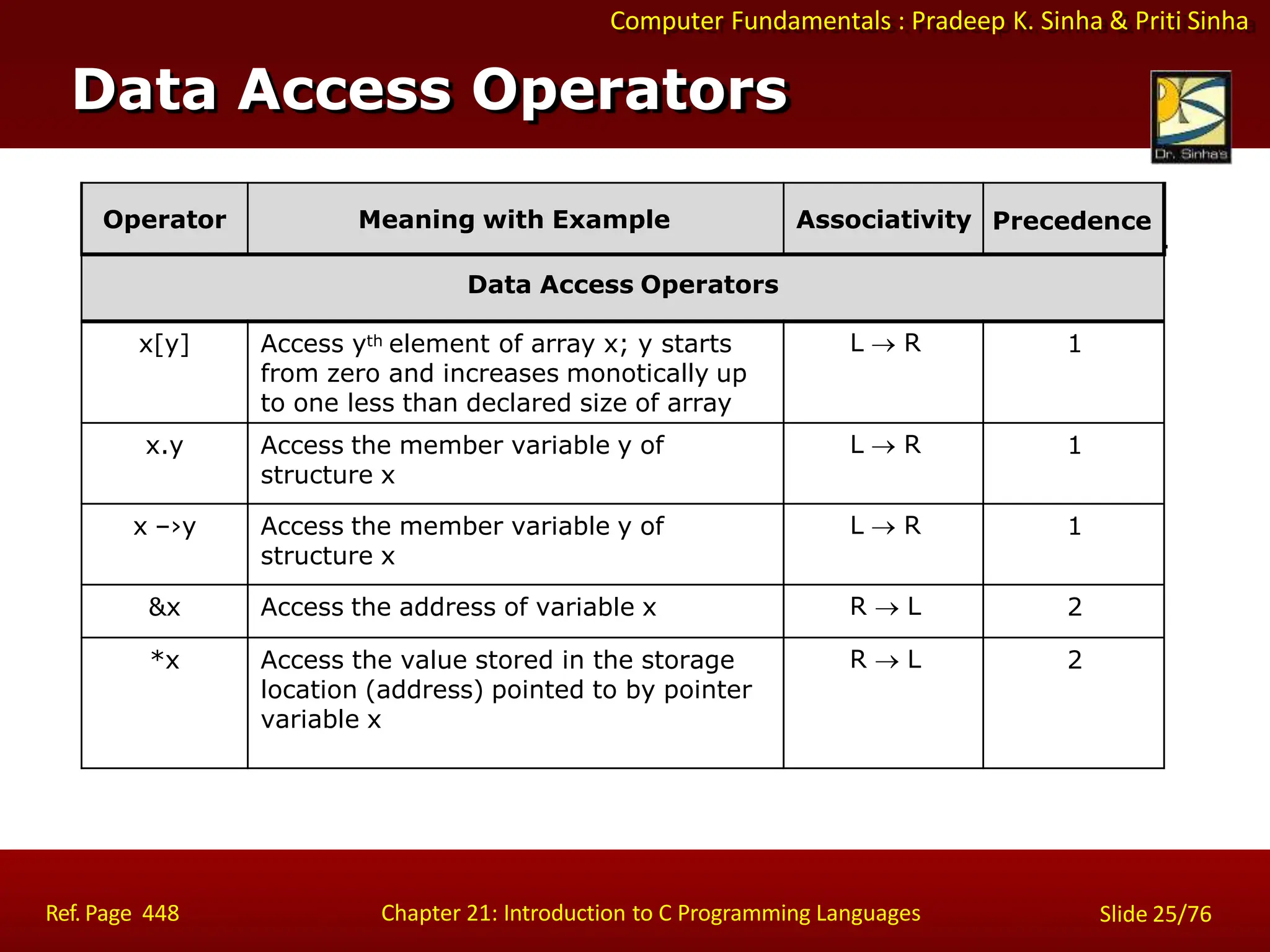 Computer Fundamentals : Pradeep K. Sinha & Priti Sinha
Operator Meaning with Example Associativity Precedence
Data Access Operators
x[y] Access yth element of array x; y starts
from zero and increases monotically up
to one less than declared size of array
L  R 1
x.y Access the member variable y of
structure x
L  R 1
x –›y Access the member variable y of
structure x
L  R 1
&x Access the address of variable x R  L 2
*x Access the value stored in the storage
location (address) pointed to by pointer
variable x
R  L 2
Data Access Operators
Ref. Page 448 Chapter 21: Introduction to C Programming Languages Slide 25/76
 