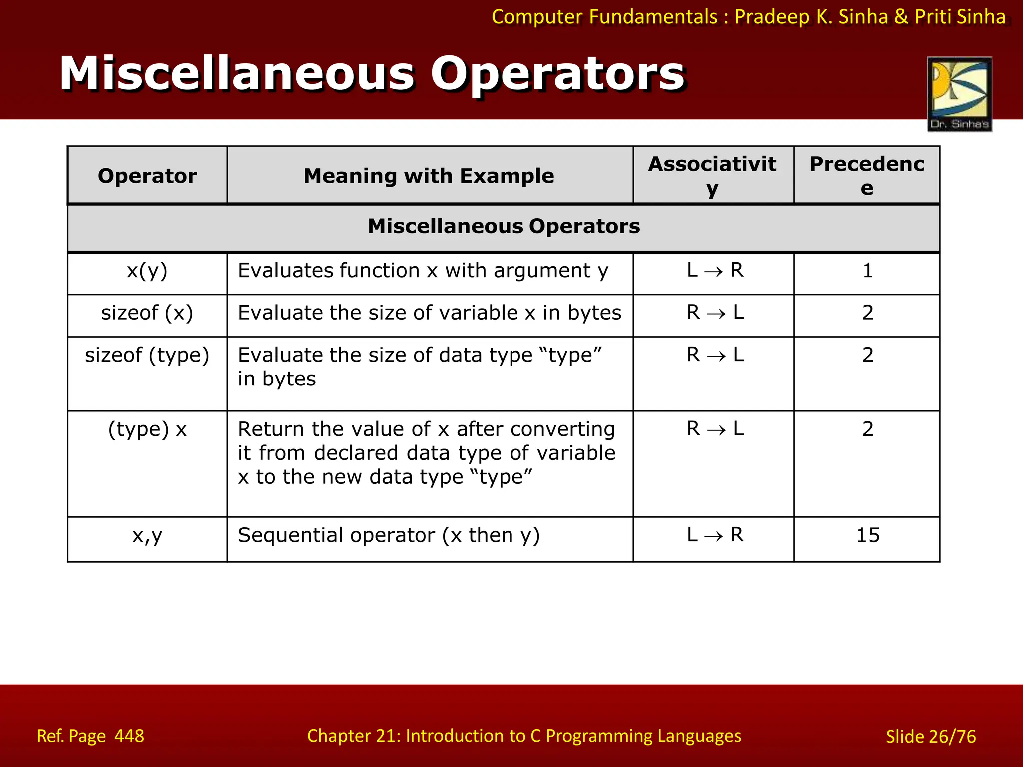 Computer Fundamentals : Pradeep K. Sinha & Priti Sinha
Operator Meaning with Example
Associativit
y
Precedenc
e
Miscellaneous Operators
x(y) Evaluates function x with argument y L  R 1
sizeof (x) Evaluate the size of variable x in bytes R  L 2
sizeof (type) Evaluate the size of data type “type”
in bytes
R  L 2
(type) x Return the value of x after converting
it from declared data type of variable
x to the new data type “type”
R  L 2
x,y Sequential operator (x then y) L  R 15
Miscellaneous Operators
Ref. Page 448 Chapter 21: Introduction to C Programming Languages Slide 26/76
 