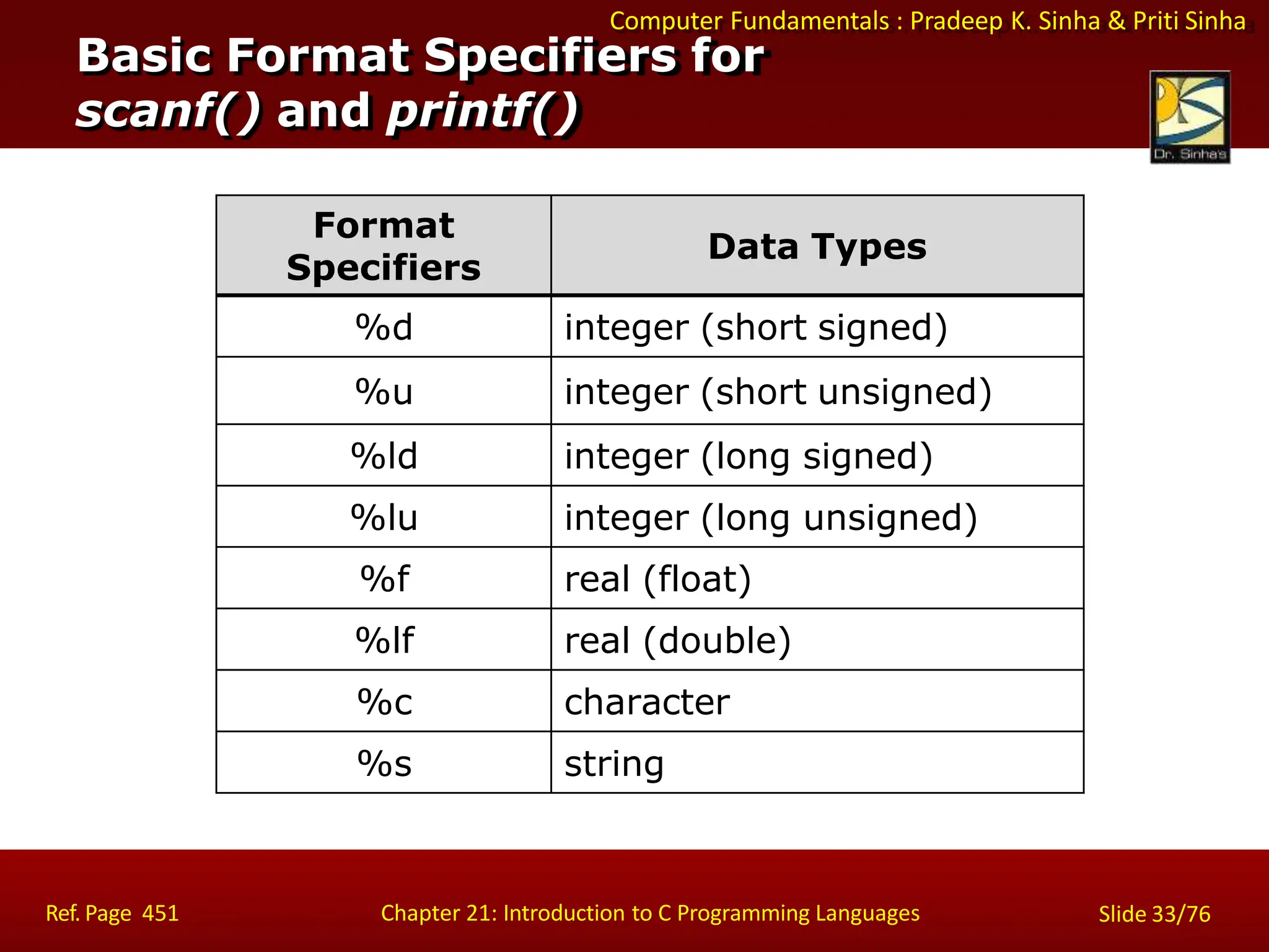 Computer Fundamentals : Pradeep K. Sinha & Priti Sinha
Basic Format Specifiers for
scanf() and printf()
Ref. Page 451 Chapter 21: Introduction to C Programming Languages Slide 33/76
Format
Specifiers
Data Types
%d integer (short signed)
%u integer (short unsigned)
%ld integer (long signed)
%lu integer (long unsigned)
%f real (float)
%lf real (double)
%c character
%s string
 