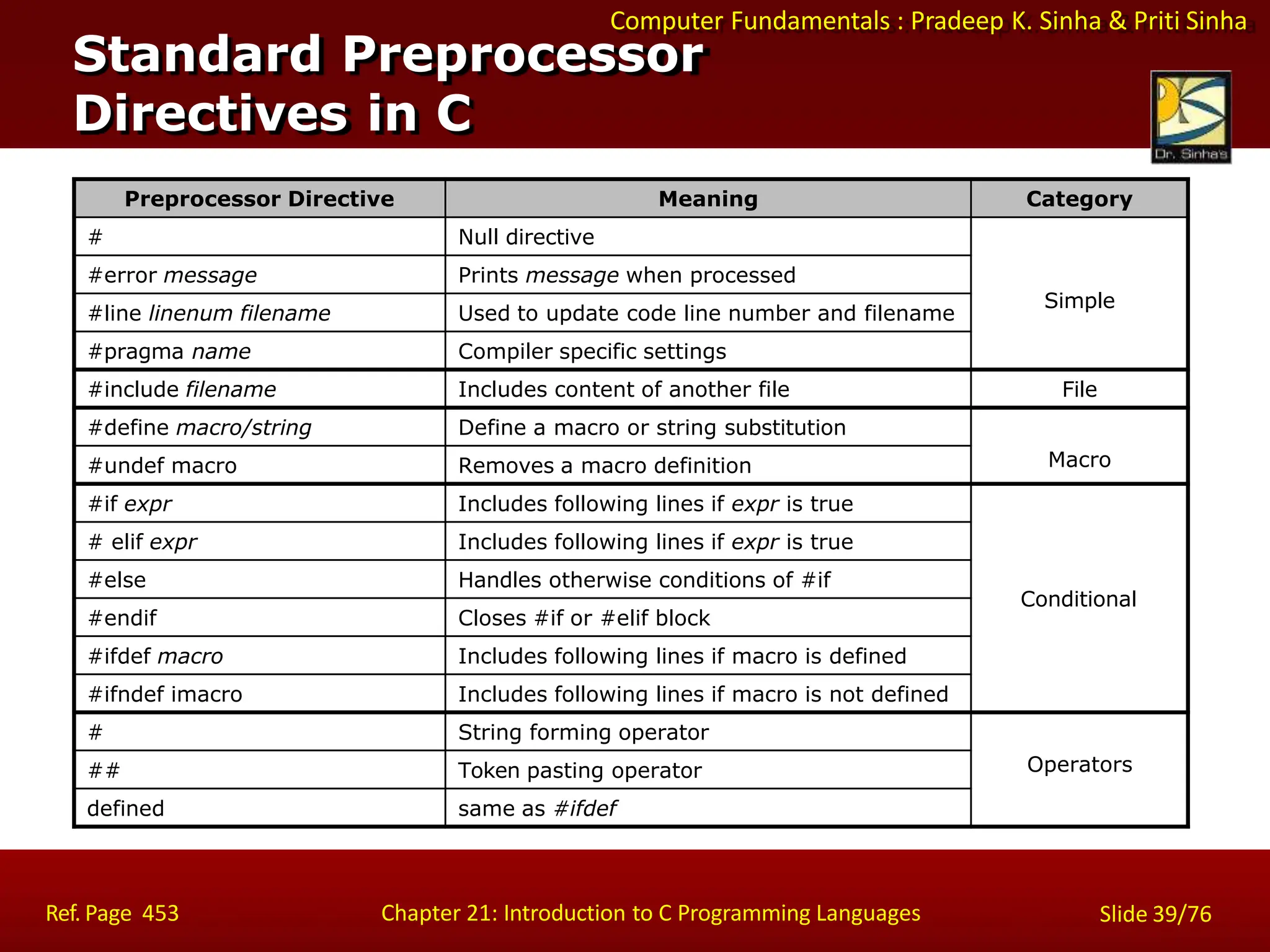 Computer Fundamentals : Pradeep K. Sinha & Priti Sinha
Standard Preprocessor
Directives in C
Ref. Page 453 Chapter 21: Introduction to C Programming Languages Slide 39/76
Preprocessor Directive Meaning Category
# Null directive
Simple
#error message Prints message when processed
#line linenum filename Used to update code line number and filename
#pragma name Compiler specific settings
#include filename Includes content of another file File
#define macro/string Define a macro or string substitution
Macro
#undef macro Removes a macro definition
#if expr Includes following lines if expr is true
Conditional
# elif expr Includes following lines if expr is true
#else Handles otherwise conditions of #if
#endif Closes #if or #elif block
#ifdef macro Includes following lines if macro is defined
#ifndef imacro Includes following lines if macro is not defined
# String forming operator
Operators
## Token pasting operator
defined same as #ifdef
 