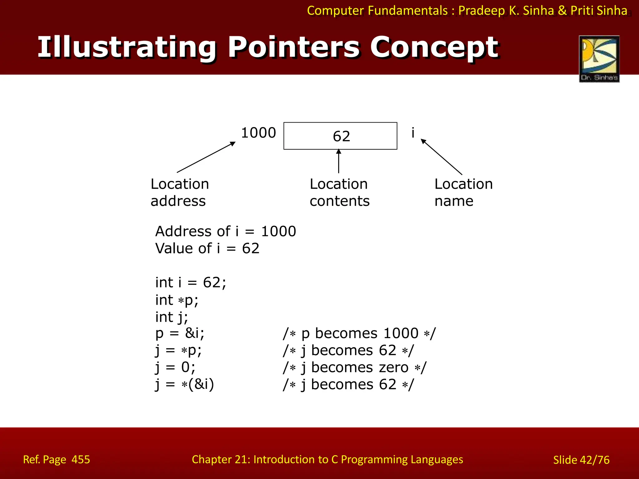 Computer Fundamentals : Pradeep K. Sinha & Priti Sinha
Illustrating Pointers Concept
1000 i
62
Location
address
Address of i = 1000
Value of i = 62
Location
contents
Location
name
int i = 62;
int p;
int j;
p = &i;
j = p;
j = 0;
j = (&i)
Ref. Page 455 Chapter 21: Introduction to C Programming Languages Slide 42/76
/ p becomes 1000 /
/ j becomes 62 /
/ j becomes zero /
/ j becomes 62 /
 