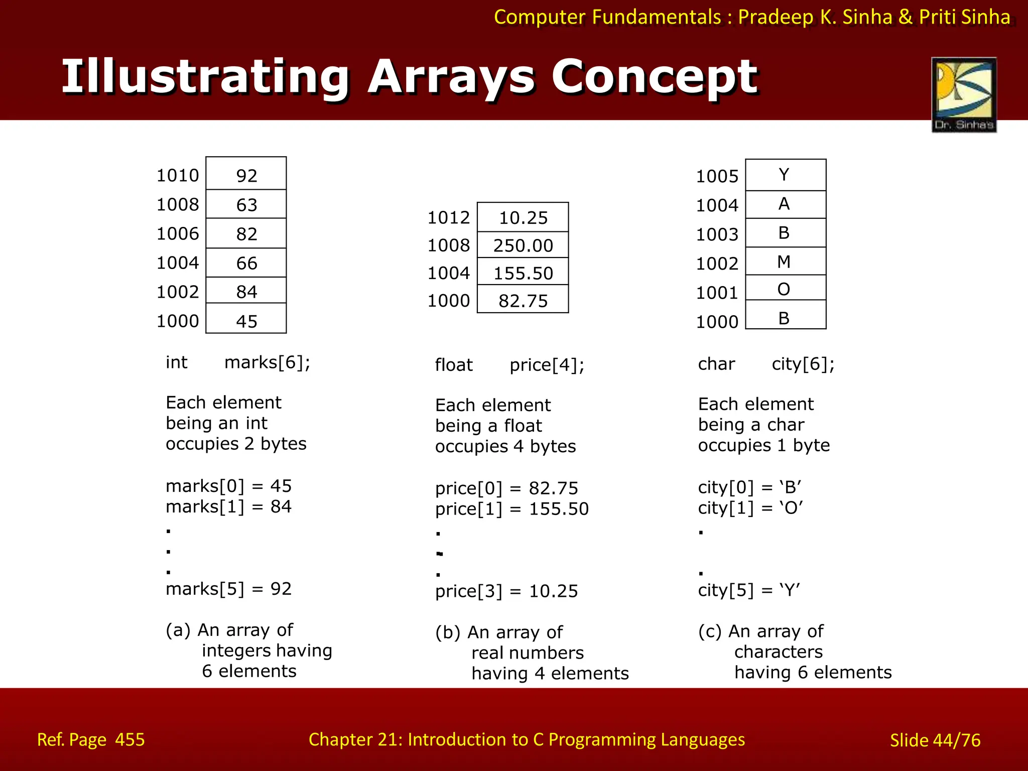 Computer Fundamentals : Pradeep K. Sinha & Priti Sinha
Illustrating Arrays Concept
Ref. Page 455 Chapter 21: Introduction to C Programming Languages Slide 44/76
1010
1008
1006
1004
1002
1000
int marks[6];
Each element
being an int
occupies 2 bytes
marks[0] = 45
marks[1] = 84
.
.
.
marks[5] = 92
(a) An array of
integers having
6 elements
float price[4];
Each element
being a float
occupies 4 bytes
price[0] = 82.75
price[1] = 155.50
.
.
price[3] = 10.25
(b) An array of
real numbers
having 4 elements
char city[6];
Each element
being a char
occupies 1 byte
city[0] = ‘B’
city[1] = ‘O’
.
..
.
city[5] = ‘Y’
(c) An array of
characters
having 6 elements
92
63
82
66
84
45
10.25
250.00
155.50
82.75
1012
1008
1004
1000
1005
1004
1003
1002
1001
1000
Y
A
B
M
O
B
 