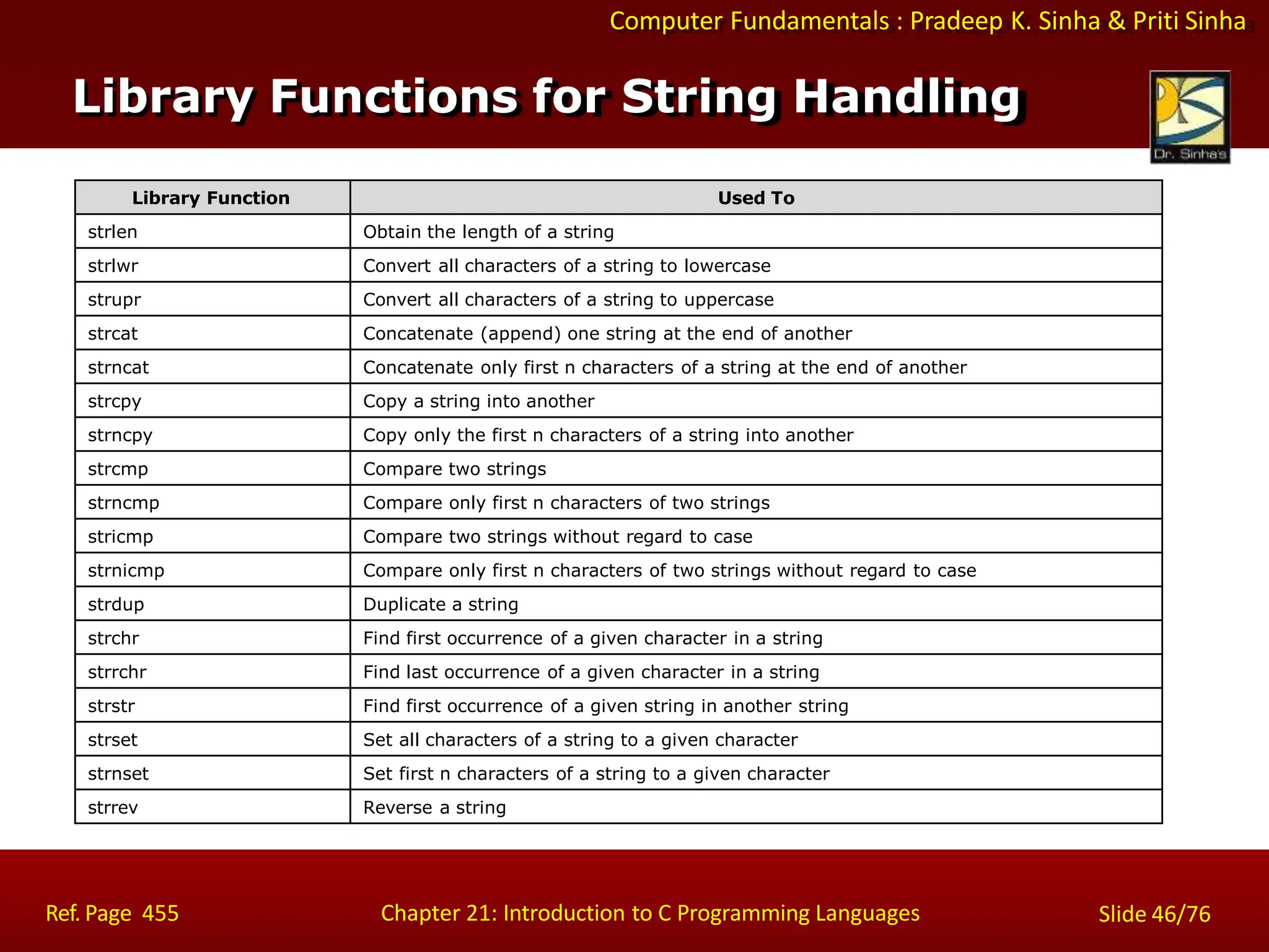 Computer Fundamentals : Pradeep K. Sinha & Priti Sinha
Library Functions for String Handling
Ref. Page 455 Chapter 21: Introduction to C Programming Languages Slide 46/76
Library Function Used To
strlen Obtain the length of a string
strlwr Convert all characters of a string to lowercase
strupr Convert all characters of a string to uppercase
strcat Concatenate (append) one string at the end of another
strncat Concatenate only first n characters of a string at the end of another
strcpy Copy a string into another
strncpy Copy only the first n characters of a string into another
strcmp Compare two strings
strncmp Compare only first n characters of two strings
stricmp Compare two strings without regard to case
strnicmp Compare only first n characters of two strings without regard to case
strdup Duplicate a string
strchr Find first occurrence of a given character in a string
strrchr Find last occurrence of a given character in a string
strstr Find first occurrence of a given string in another string
strset Set all characters of a string to a given character
strnset Set first n characters of a string to a given character
strrev Reverse a string
 