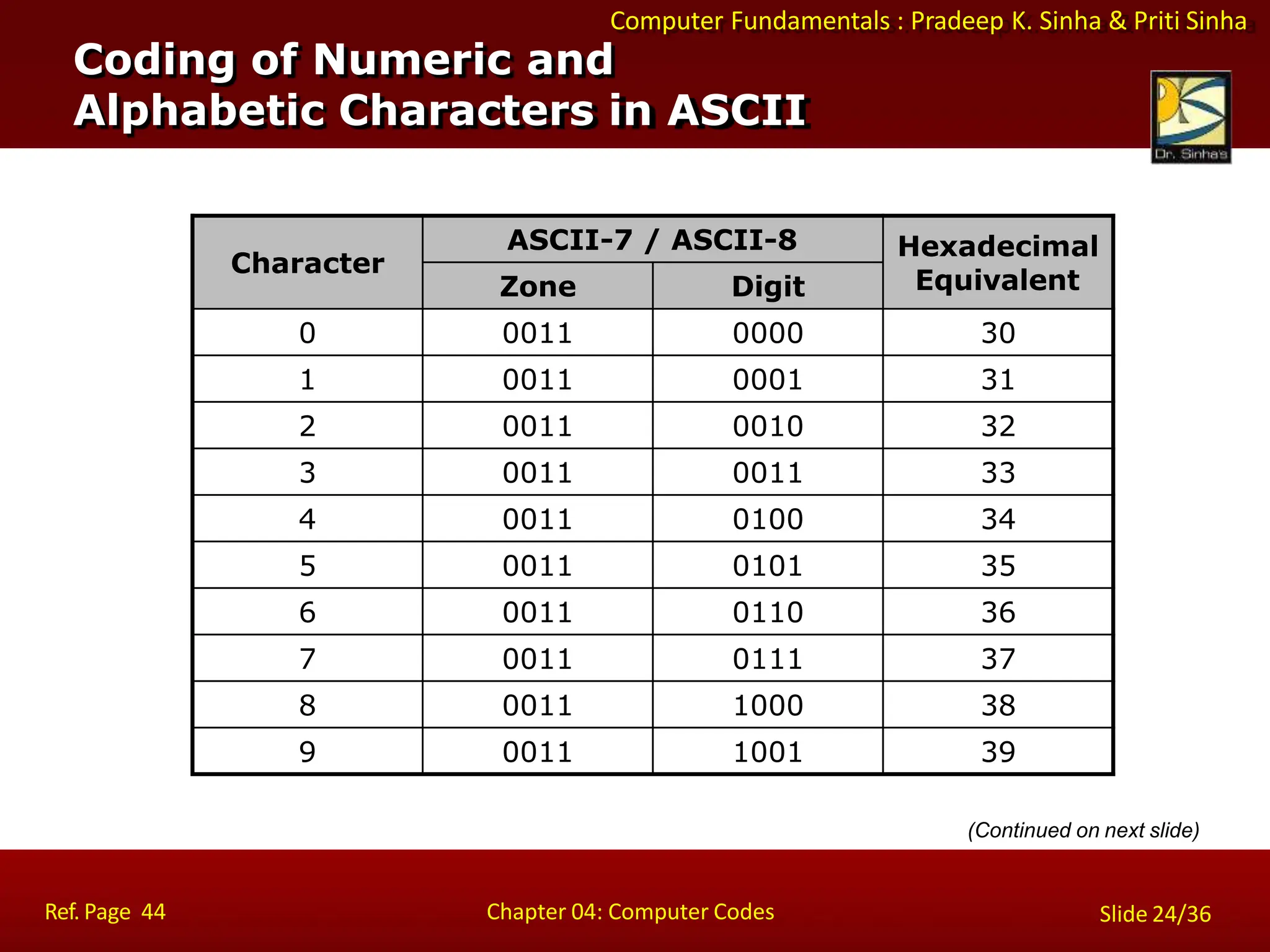 Computer Fundamentals : Pradeep K. Sinha & Priti Sinha
Character
ASCII-7 / ASCII-8 Hexadecimal
Equivalent
Zone Digit
0 0011 0000 30
1 0011 0001 31
2 0011 0010 32
3 0011 0011 33
4 0011 0100 34
5 0011 0101 35
6 0011 0110 36
7 0011 0111 37
8 0011 1000 38
9 0011 1001 39
Coding of Numeric and
Alphabetic Characters in ASCII
Ref. Page 44 Chapter 04: Computer Codes Slide 24/36
(Continued on next slide)
 