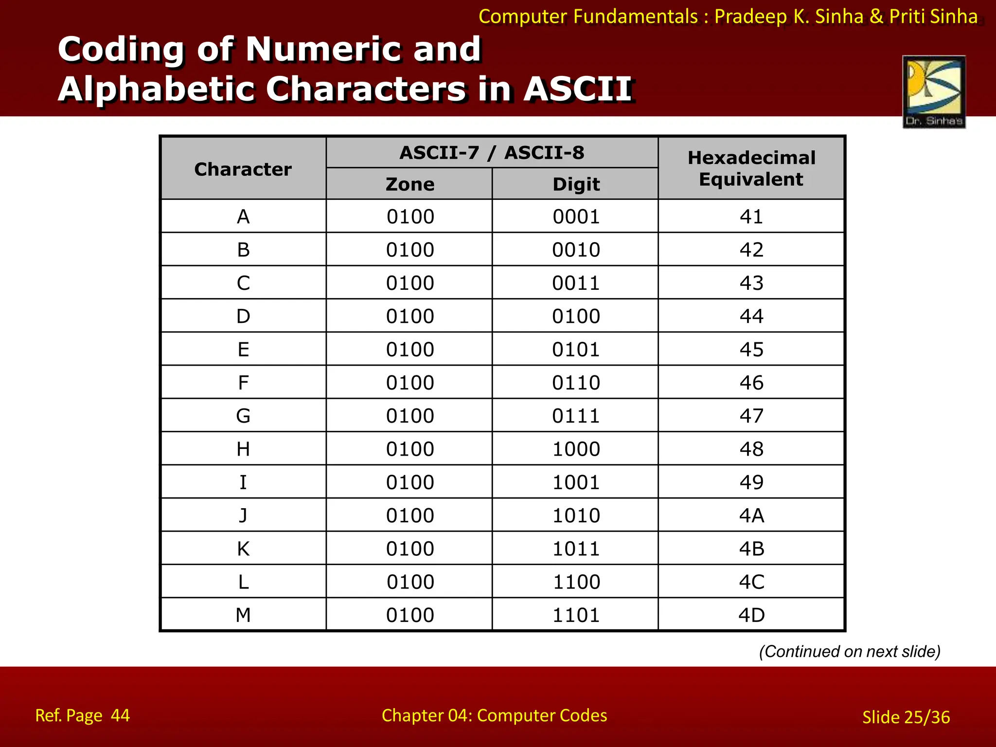 Computer Fundamentals : Pradeep K. Sinha & Priti Sinha
Character
ASCII-7 / ASCII-8 Hexadecimal
Equivalent
Zone Digit
A 0100 0001 41
B 0100 0010 42
C 0100 0011 43
D 0100 0100 44
E 0100 0101 45
F 0100 0110 46
G 0100 0111 47
H 0100 1000 48
I 0100 1001 49
J 0100 1010 4A
K 0100 1011 4B
L 0100 1100 4C
M 0100 1101 4D
Coding of Numeric and
Alphabetic Characters in ASCII
Ref. Page 44 Chapter 04: Computer Codes Slide 25/36
(Continued on next slide)
 