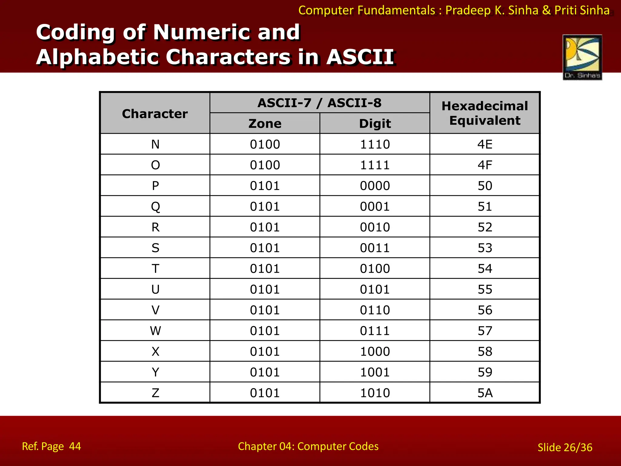 Computer Fundamentals : Pradeep K. Sinha & Priti Sinha
Character
ASCII-7 / ASCII-8 Hexadecimal
Equivalent
Zone Digit
N 0100 1110 4E
O 0100 1111 4F
P 0101 0000 50
Q 0101 0001 51
R 0101 0010 52
S 0101 0011 53
T 0101 0100 54
U 0101 0101 55
V 0101 0110 56
W 0101 0111 57
X 0101 1000 58
Y 0101 1001 59
Z 0101 1010 5A
Coding of Numeric and
Alphabetic Characters in ASCII
Ref. Page 44 Chapter 04: Computer Codes Slide 26/36
 