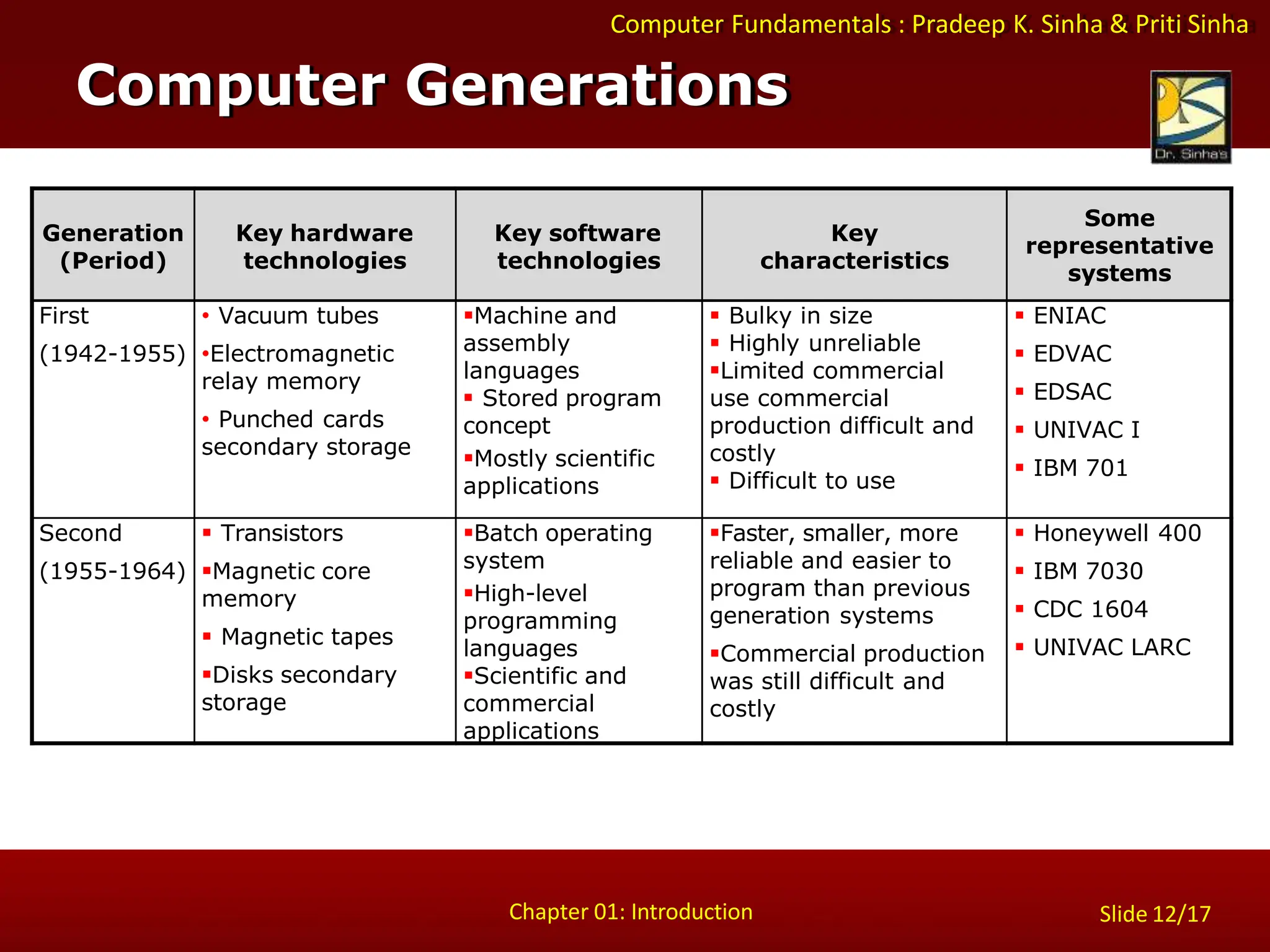 Slide 12/17
Chapter 01: Introduction
Computer Fundamentals : Pradeep K. Sinha & Priti Sinha
Computer Generations
Generation
(Period)
Key hardware
technologies
Key software
technologies
Key
characteristics
Some
representative
systems
First
(1942-1955)
• Vacuum tubes
•Electromagnetic
relay memory
• Punched cards
secondary storage
Machine and
assembly
languages
 Stored program
concept
Mostly scientific
applications
 Bulky in size
 Highly unreliable
Limited commercial
use commercial
production difficult and
costly
 Difficult to use
 ENIAC
 EDVAC
 EDSAC
 UNIVAC I
 IBM 701
Second
(1955-1964)
 Transistors
Magnetic core
memory
 Magnetic tapes
Disks secondary
storage
Batch operating
system
High-level
programming
languages
Scientific and
commercial
applications
Faster, smaller, more
reliable and easier to
program than previous
generation systems
Commercial production
was still difficult and
costly
 Honeywell 400
 IBM 7030
 CDC 1604
 UNIVAC LARC
 
