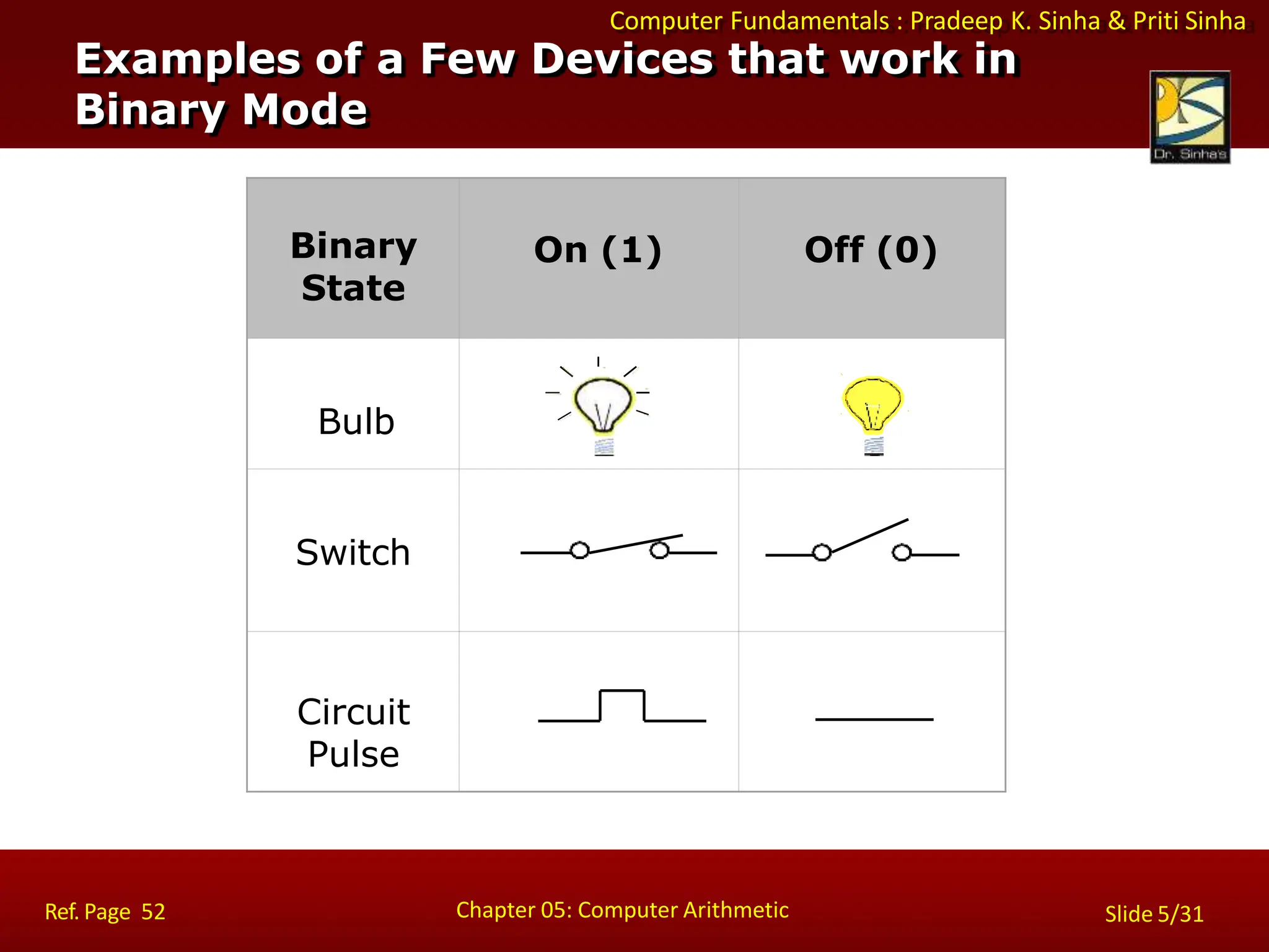 Computer Fundamentals : Pradeep K. Sinha & Priti Sinha
Binary
State
On (1) Off (0)
Bulb
Switch
Circuit
Pulse
Examples of a Few Devices that work in
Binary Mode
Chapter 05: Computer Arithmetic
Ref. Page 52 Slide 5/31
 