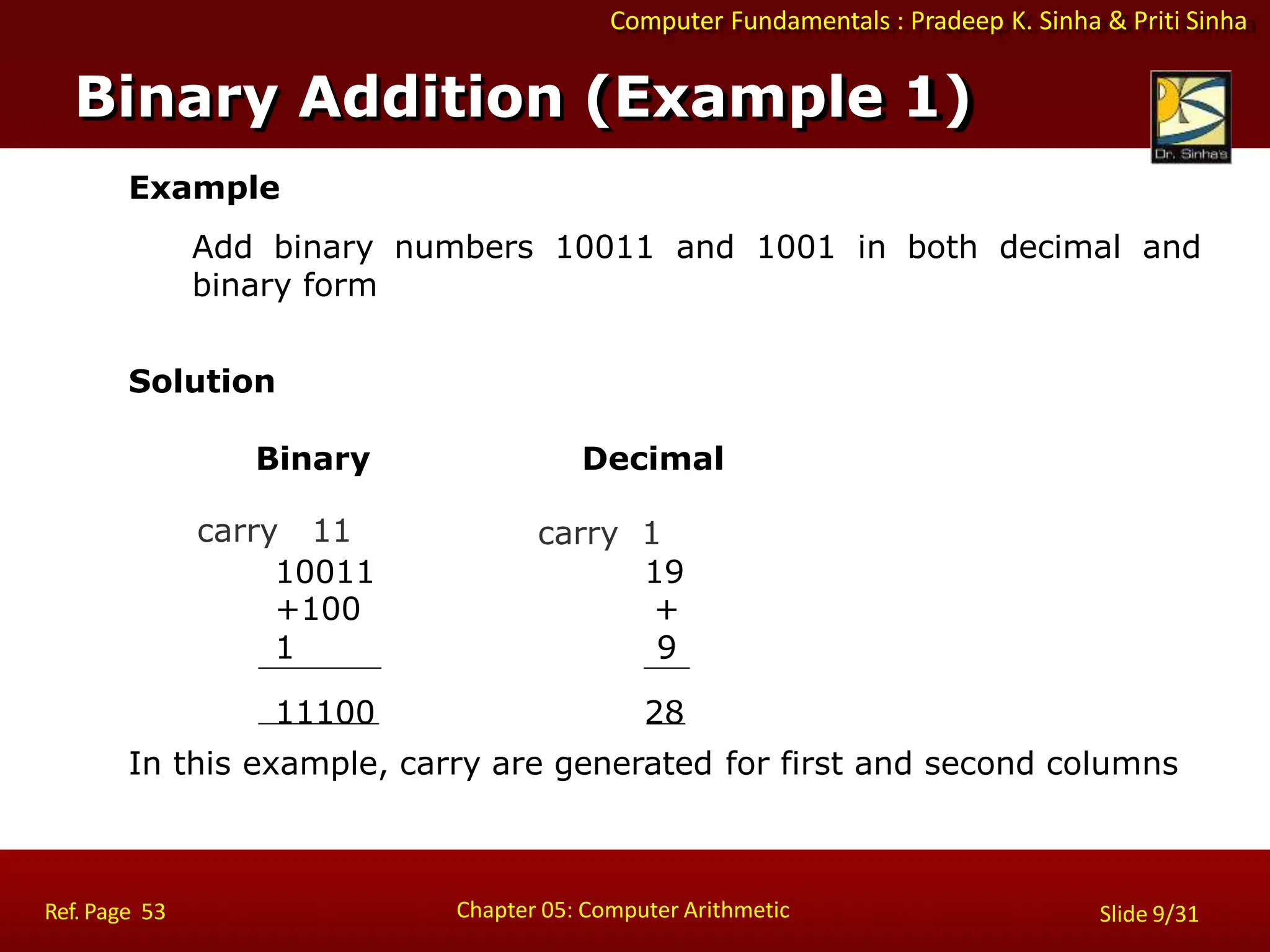 Computer Fundamentals : Pradeep K. Sinha & Priti Sinha
10011 19
+100
1
+
9
11100 28
Example
Add binary numbers 10011 and 1001 in both decimal and
binary form
Solution
Binary
carry 11
Decimal
In this example, carry are generated for first and second columns
carry 1
Binary Addition (Example 1)
Chapter 05: Computer Arithmetic
Ref. Page 53 Slide 9/31
 