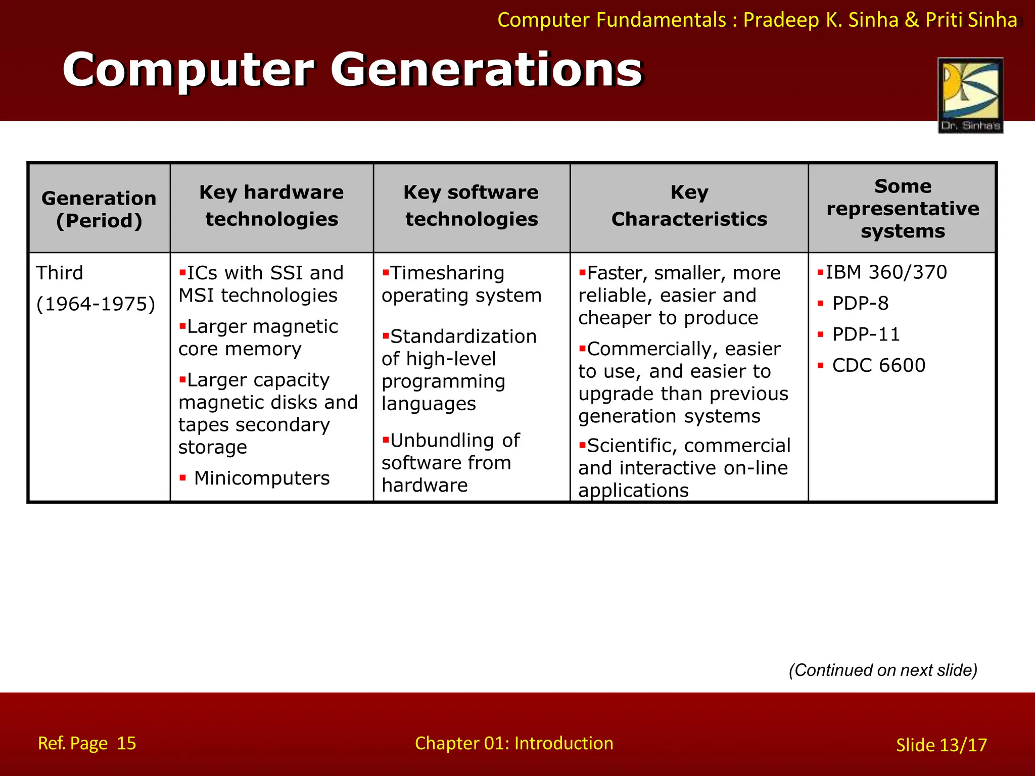 Computer Fundamentals : Pradeep K. Sinha & Priti Sinha
Computer Generations
Ref. Page 15 Chapter 01: Introduction Slide 13/17
(Continued on next slide)
Generation
(Period)
Key hardware
technologies
Key software
technologies
Key
Characteristics
Some
representative
systems
Third
(1964-1975)
ICs with SSI and
MSI technologies
Larger magnetic
core memory
Larger capacity
magnetic disks and
tapes secondary
storage
 Minicomputers
Timesharing
operating system
Standardization
of high-level
programming
languages
Unbundling of
software from
hardware
Faster, smaller, more
reliable, easier and
cheaper to produce
Commercially, easier
to use, and easier to
upgrade than previous
generation systems
Scientific, commercial
and interactive on-line
applications
IBM 360/370
 PDP-8
 PDP-11
 CDC 6600
 