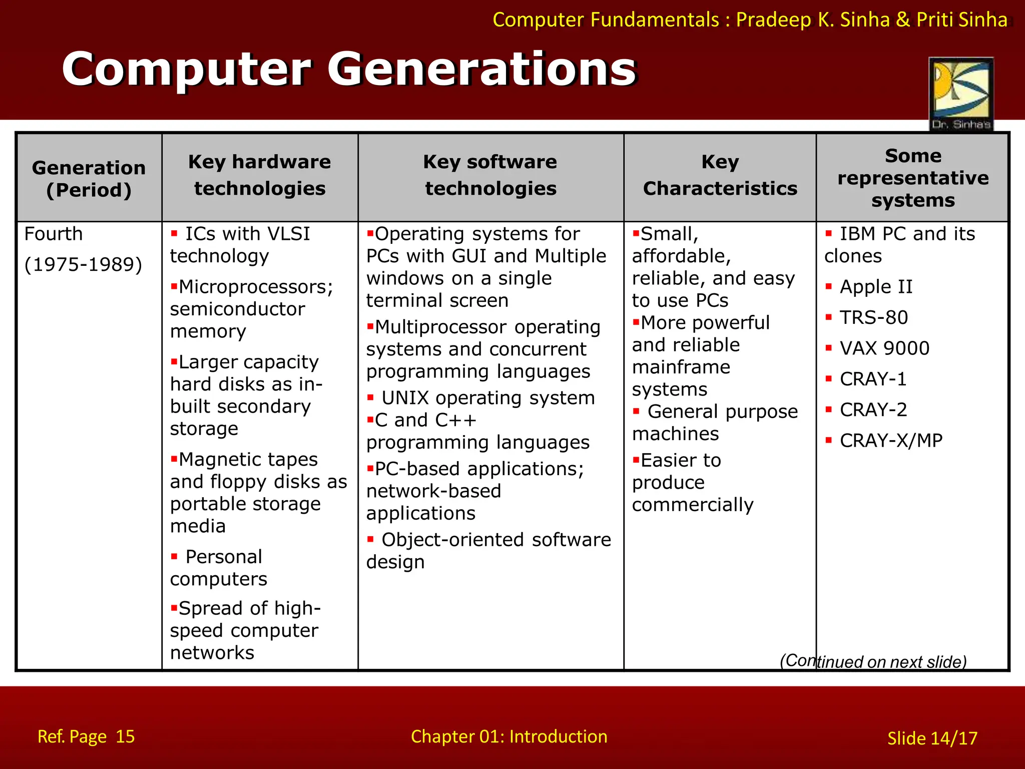 Computer Fundamentals : Pradeep K. Sinha & Priti Sinha
Computer Generations
Ref. Page 15 Chapter 01: Introduction Slide 14/17
Generation
(Period)
Key hardware
technologies
Key software
technologies
Key
Characteristics
Some
representative
systems
Fourth
(1975-1989)
 ICs with VLSI
technology
Microprocessors;
semiconductor
memory
Larger capacity
hard disks as in-
built secondary
storage
Magnetic tapes
and floppy disks as
portable storage
media
 Personal
computers
Spread of high-
speed computer
networks
Operating systems for
PCs with GUI and Multiple
windows on a single
terminal screen
Multiprocessor operating
systems and concurrent
programming languages
 UNIX operating system
C and C++
programming languages
PC-based applications;
network-based
applications
 Object-oriented software
design
Small,
affordable,
reliable, and easy
to use PCs
More powerful
and reliable
mainframe
systems
 General purpose
machines
Easier to
produce
commercially
(Con
 IBM PC and its
clones
 Apple II
 TRS-80
 VAX 9000
 CRAY-1
 CRAY-2
 CRAY-X/MP
tinued on next slide)
 