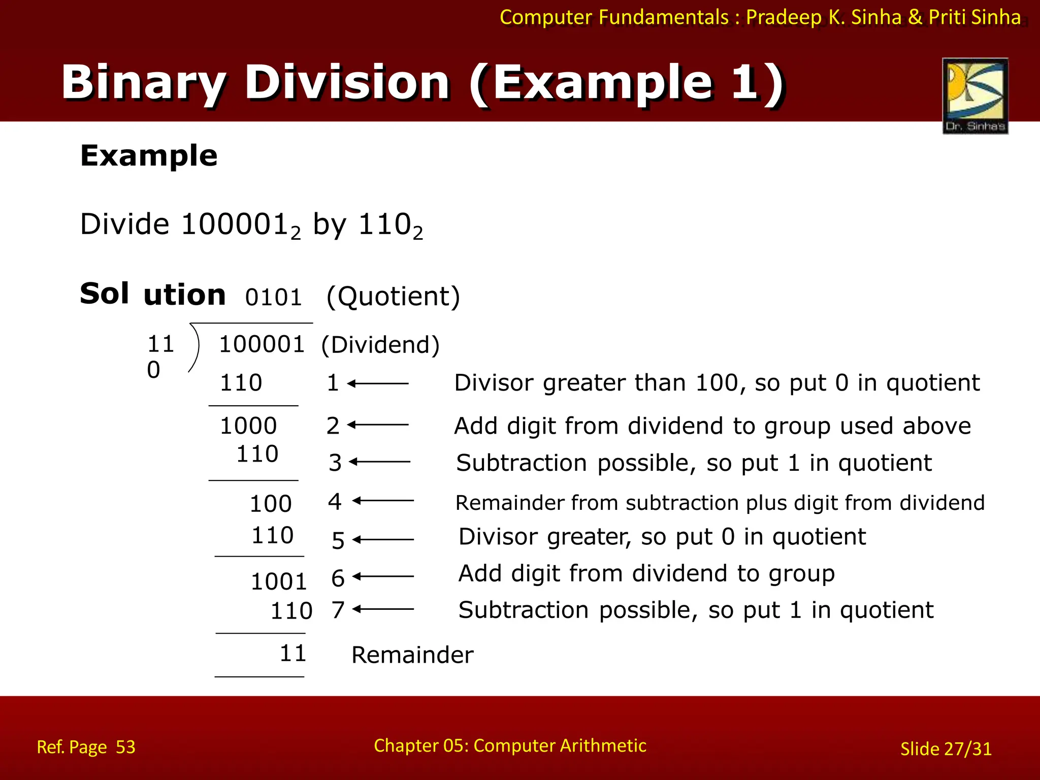 Computer Fundamentals : Pradeep K. Sinha & Priti Sinha
Example
Divide 1000012 by 1102
Sol ution 0101 (Quotient)
11
0
100001 (Dividend)
110
110 1 Divisor greater than 100, so put 0 in quotient
1000 2 Add digit from dividend to group used above
110 3 Subtraction possible, so put 1 in quotient
100 4 Remainder from subtraction plus digit from dividend
5
1001 6
110 7
11
Divisor greater, so put 0 in quotient
Add digit from dividend to group
Subtraction possible, so put 1 in quotient
Remainder
Binary Division (Example 1)
Chapter 05: Computer Arithmetic
Ref. Page 53 Slide 27/31
 